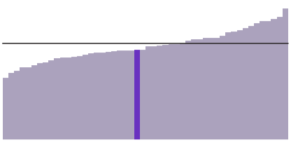 29% of North Dakotans have a bachelor's degree.