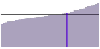 North Dakota's median household income is $63,400.