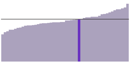 31% of Nebraska residents have a bachelor's degree.