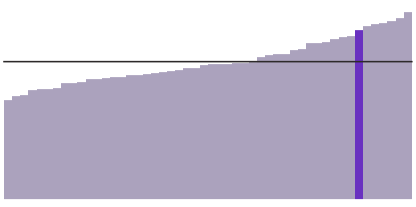 New Hampshire's median income is $74,000.