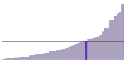 13% of New Jersey is Black.