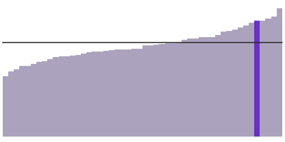 39% of New Jerseyans have a bachelor's degree.