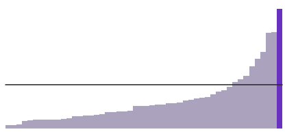 49% of New Mexico is Latino.