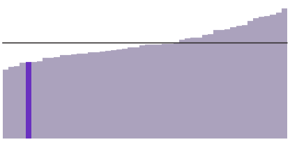 New Mexico's median household income is $48,059.