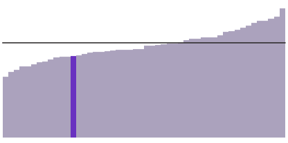 27% of New Mexicans have a bachelor's degree.