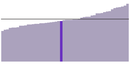 Nevada's median income is $57,598.