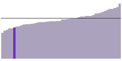 24% of Nevada residents have a four-year degree.