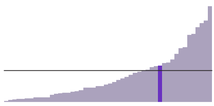 14% of New York is Black.