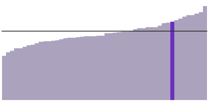 36% of New Yorkers have a bachelor's degree.