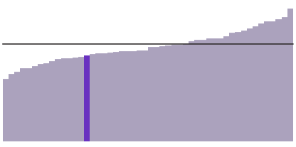 28% of Ohio residents have a bachelor's degree.