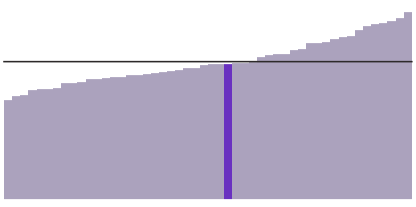 Oregon's median household income is $59,393.