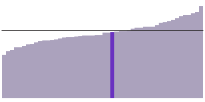 31% of Pennsylvanians has a bachelor's degree.