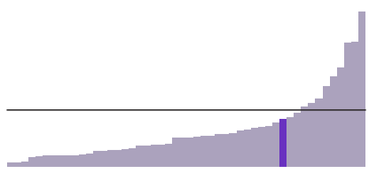 15% of Rhode Island is Latino.