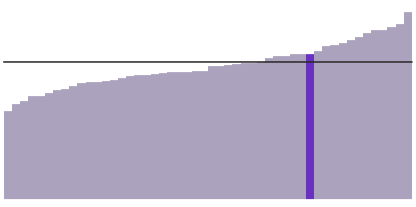 33% of Rhode Island has a bachelor's degree.