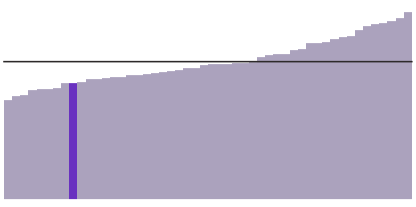 South Carolina's median income is $51,015.