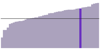 82% of South Dakota is white.