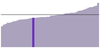 28% of South Dakotans have a bachelor's degree.