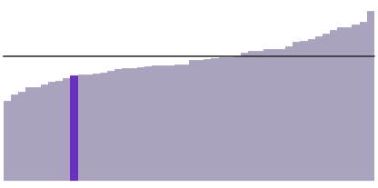 27% of Tennessee residents have a bachelor's degree.