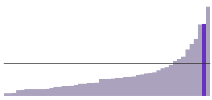 Texas has the second biggest Latino population.