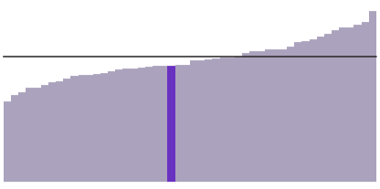 29% of Texans have a bachelor's degree.
