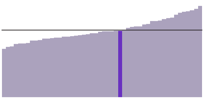Texans median household income is $59,570.
