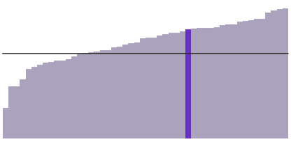 Utah's white population is 79%.