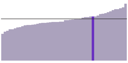 33% of Utah residents have a bachelor's degree.