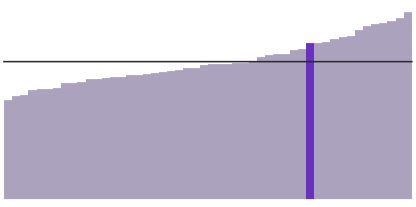 Utah's median household income is $68,374.