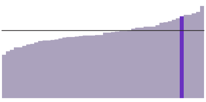 38% of Virginia residents have a bachelor's degree.