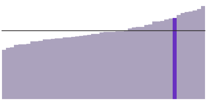 Virginia's median household income is $71,564.