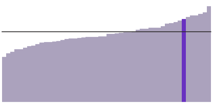 37% of Vermont residents have a bachelor's degree.