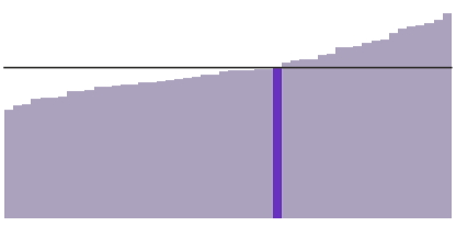 Vermont's median household income is $60,076.