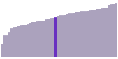 Washington is 69% white.