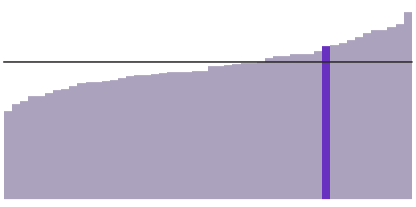 35% of Washington residents have a bachelor's degree.