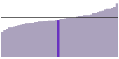 30% of Wisconsin residents have a bachelor's degree.