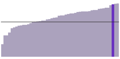 92% of West Virginia is white.