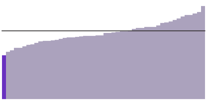 20% of West Virginians have a bachelor's degree.