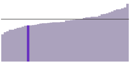 27% of Wyoming residents have a bachelor's degree.