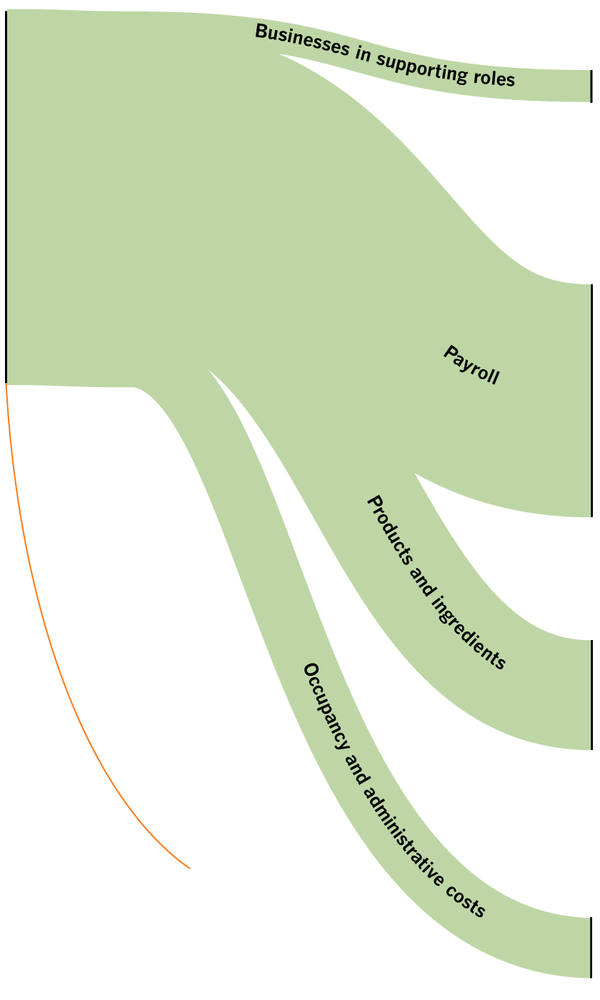 Sankey diagram showing how Botanica expenses are split with payroll being the highest