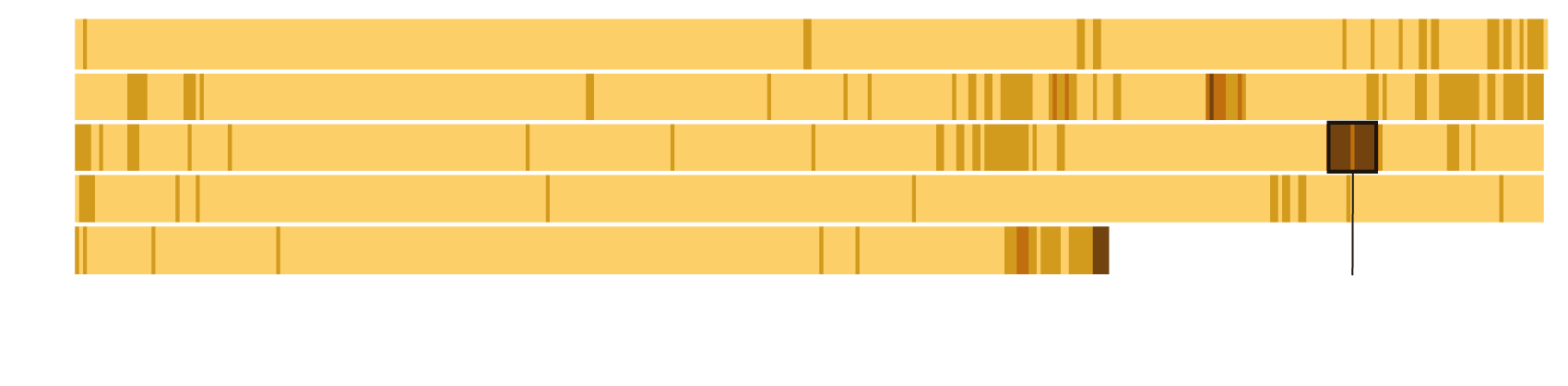 Chart showing air quality in the Napa region from 2016-2020