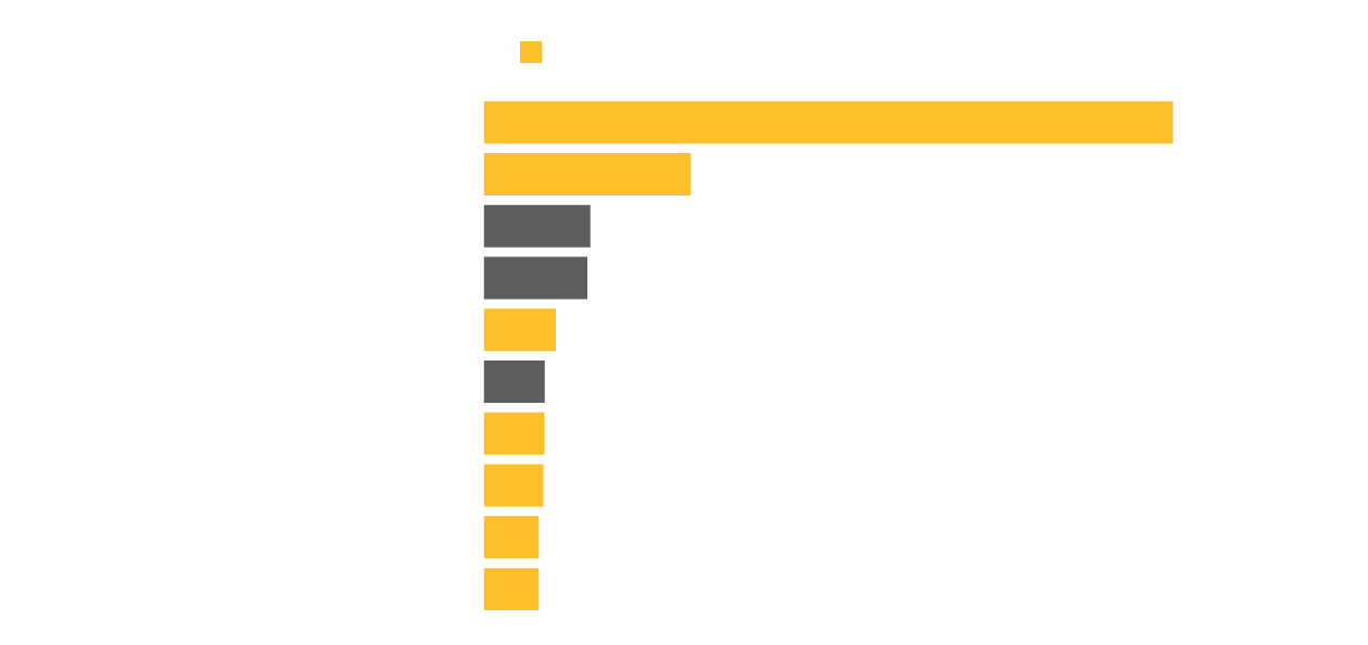 Chart showing most destructive fires in state history