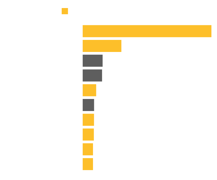 Chart showing most destructive fires in state history