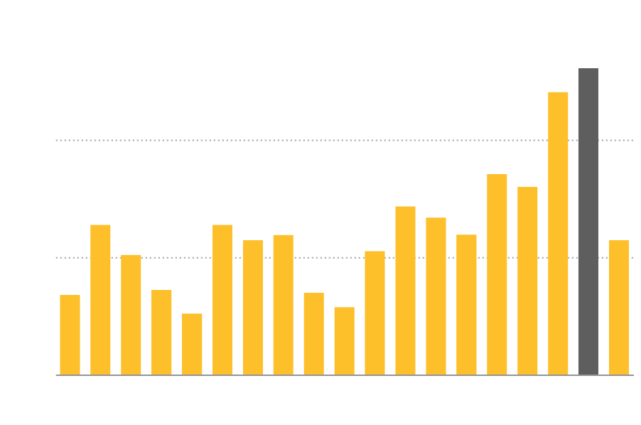 Chart showing rising fire suppression costs in California