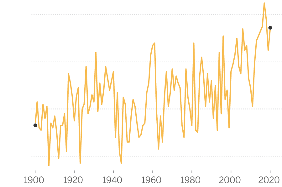 Chart showing the rising average temperature in California