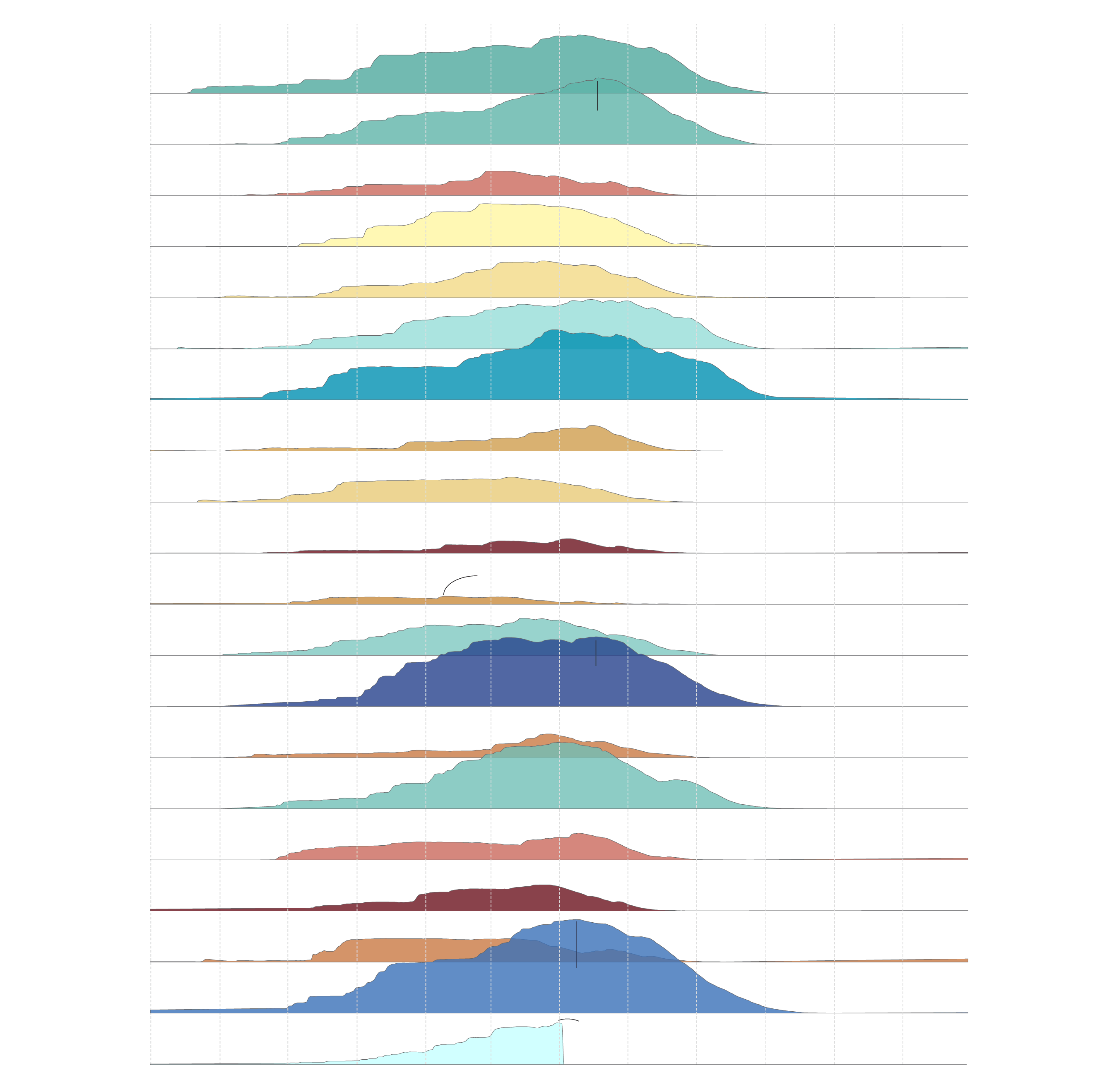 This visualization stacks up 20 years of snowpack data. It shows how many long spells of drought are often broken by one or two very wet or average years with large snowpacks.