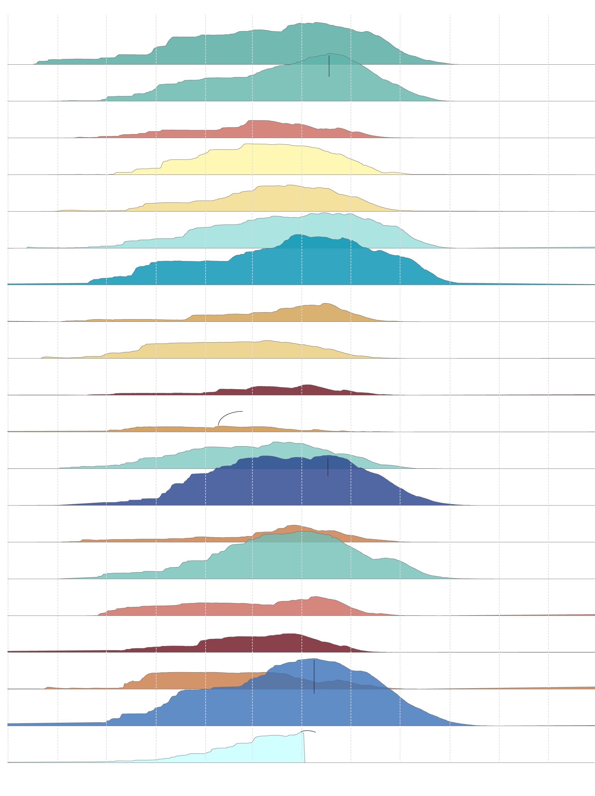 This visualization stacks up 20 years of snowpack data. It shows how many long spells of drought are often broken by one or two very wet or average years with large snowpacks.