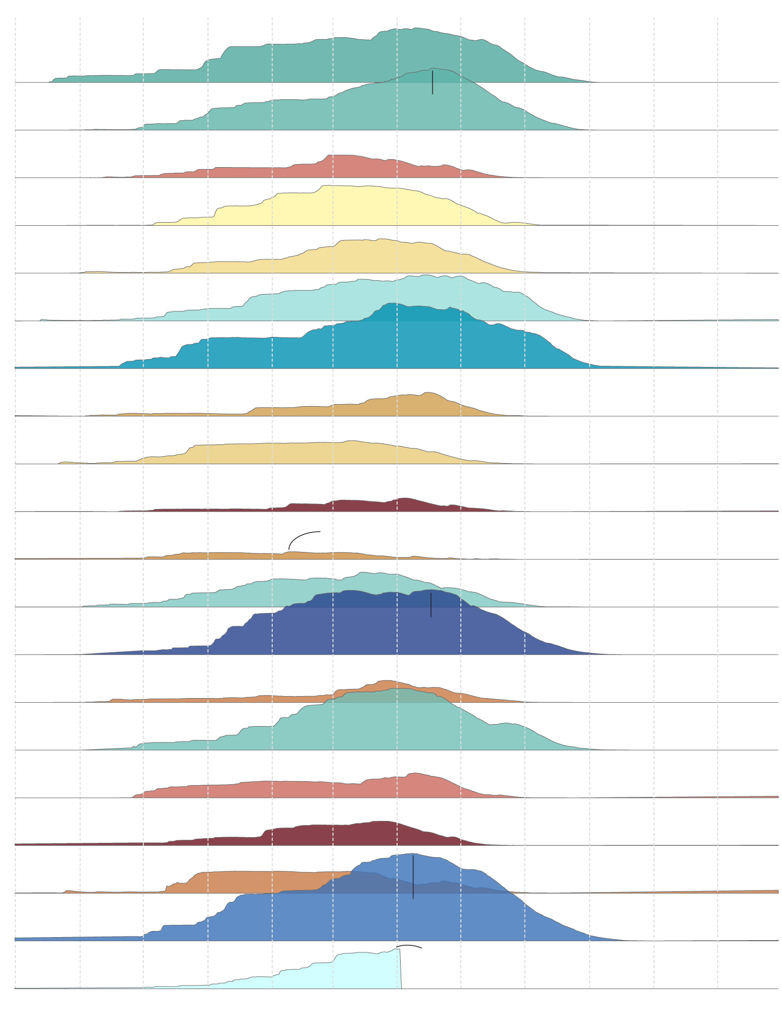 This visualization stacks up 20 years of snowpack data. It shows how many long spells of drought are often broken by one or two very wet or average years with large snowpacks.