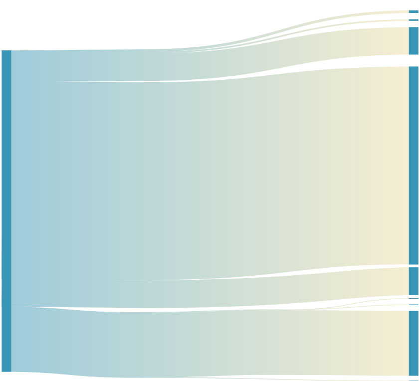 A diagram shows how much Colorado River water goes to agricultural versus other uses. The Imperial Irrigation District uses the vast majority.