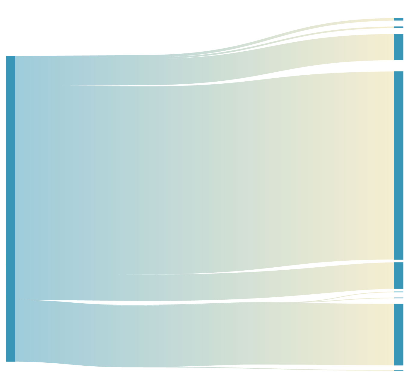 A diagram shows how much Colorado River water goes to agricultural versus other uses. The Imperial Irrigation District uses the vast majority.