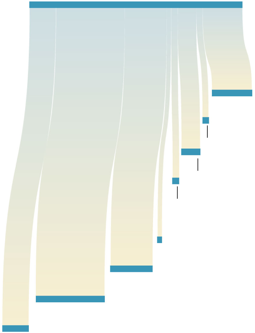 A diagram shows how much Colorado River water states used in 2020. California used the most with 4.1 million acre feet, followd by Arizona with 2.5 and Colorado with 2.4.